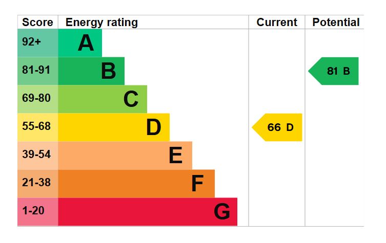 EPC Graph for Lincoln Road, Portsmouth