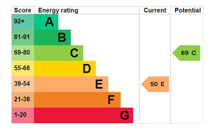 EPC Graph for Fawcett Road, Southsea