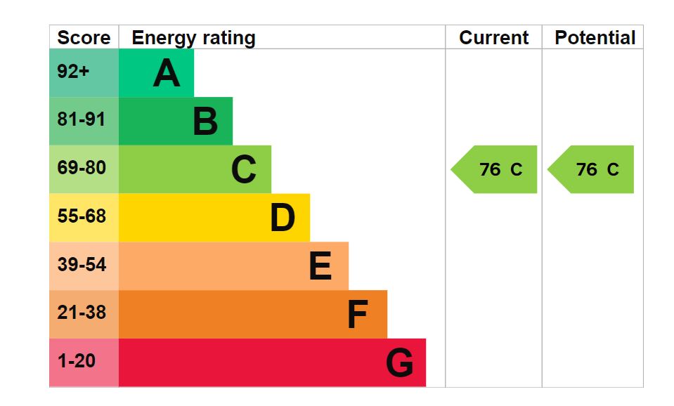 EPC Graph for Osborne Road, Southsea