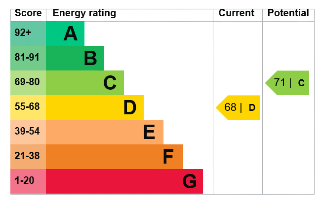 EPC Graph for Highland Road, Southsea, Portsmouth