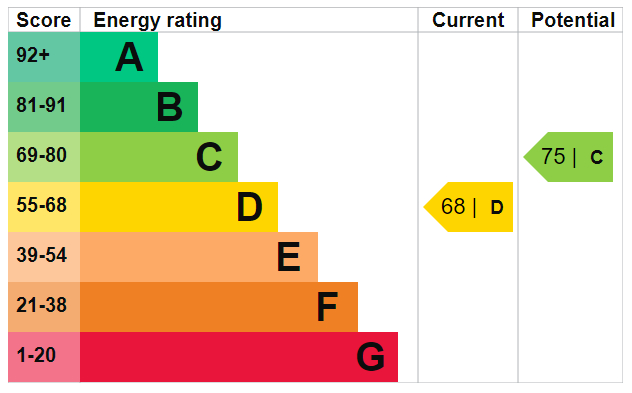 EPC Graph for Shaftsbury Mews, North End