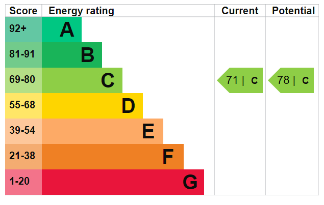 EPC Graph for South Parade, Southsea, Portsmouth
