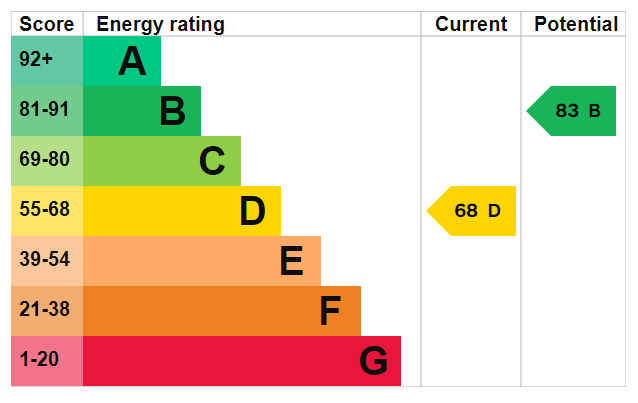EPC Graph for Priory Crescent, Southsea