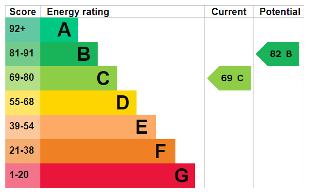 EPC Graph for Powerscourt Road, Portsmouth