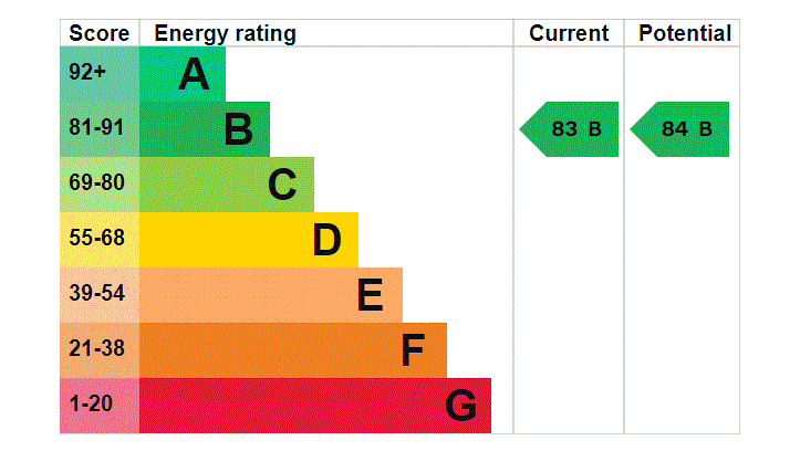 EPC Graph for Albert Road, Southsea