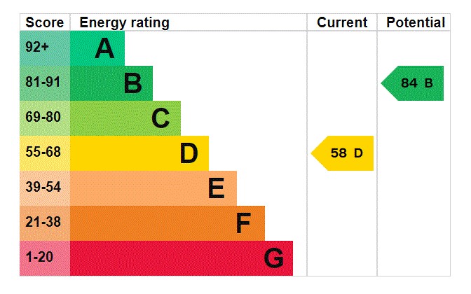 EPC Graph for Fawcett Road , Southsea