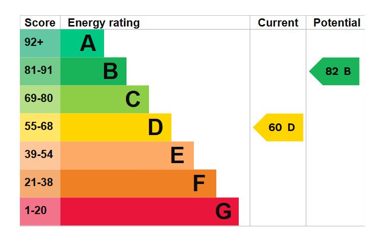 EPC Graph for Meon Road, Milton, Southsea