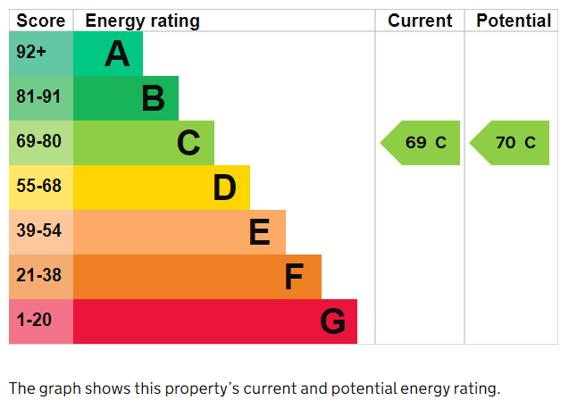 EPC Graph for Manor Park Avenue, Portsmouth