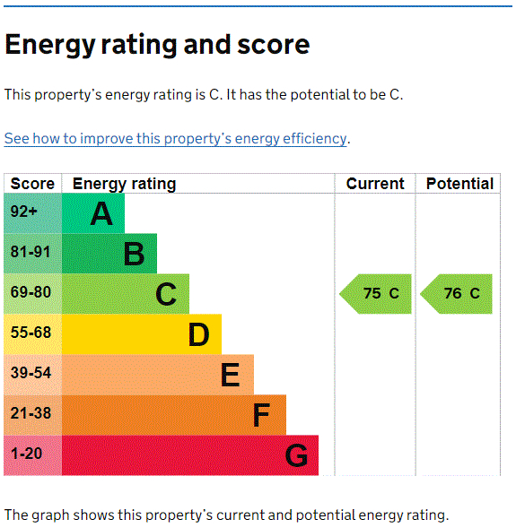 EPC Graph for Manor Park Avenue, Portsmouth