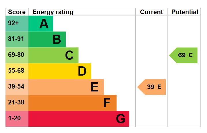 EPC Graph for London Road, Portsmouth