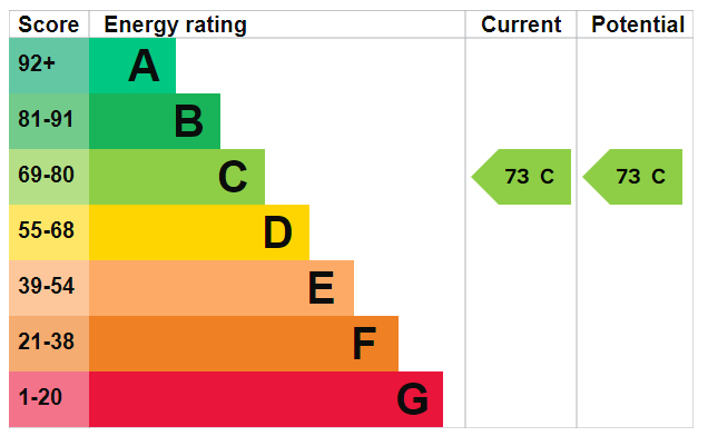 EPC Graph for Lumsden Road, Eastney, Southsea
