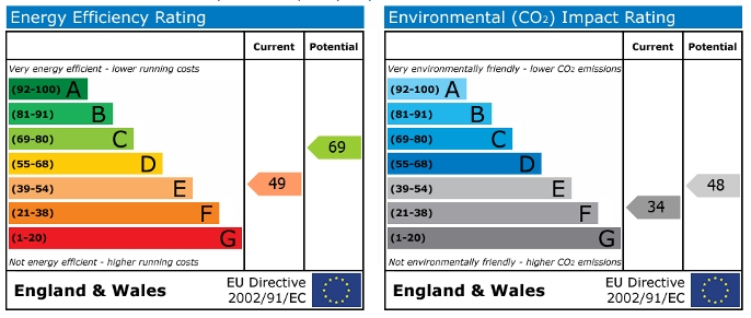 EPC Graph for Palmerston Road, Southsea