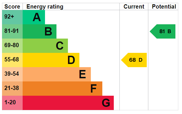 EPC Graph for Elm Grove , Southsea, Portsmouth