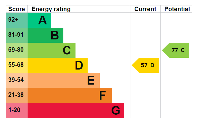 EPC Graph for Alhambra Road, Southsea, Portsmouth