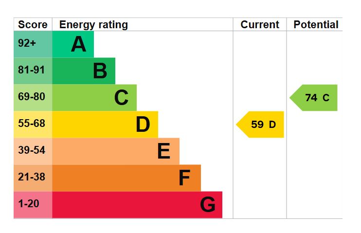 EPC Graph for Lumsden Road, Southsea