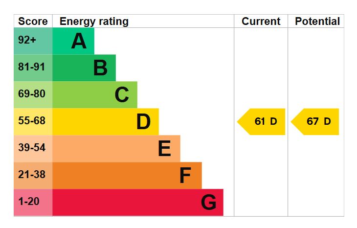 EPC Graph for Fort Cumberland Road, Southsea
