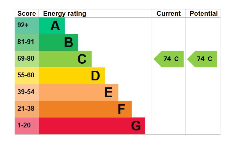 EPC Graph for Lumsden Road, Southsea