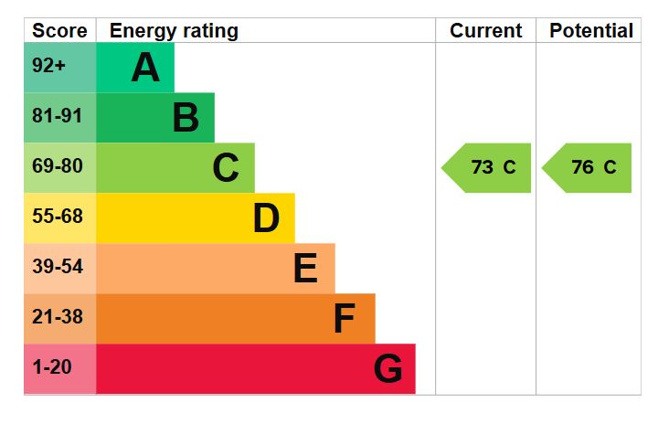 EPC Graph for St. Andrews Road, Southsea
