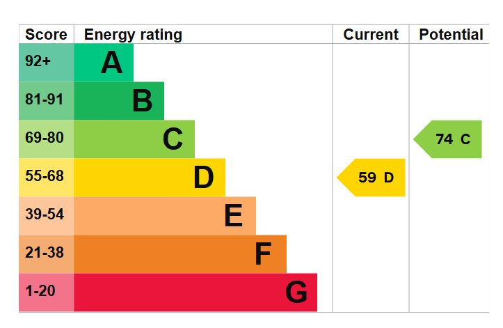 EPC Graph for Goldsmith Avenue, Southsea