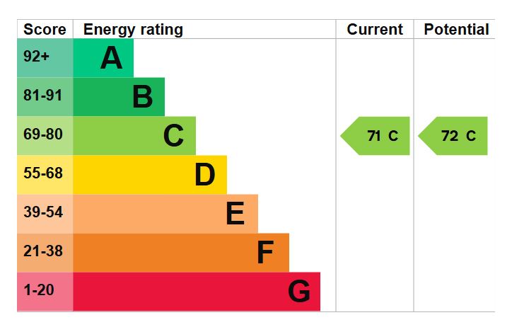 EPC Graph for Auckland Road East, Southsea