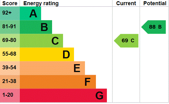 EPC Graph for Trevor Road, Southsea