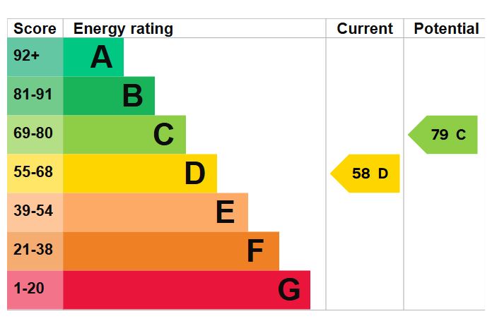 EPC Graph for Festing Grove, Southsea