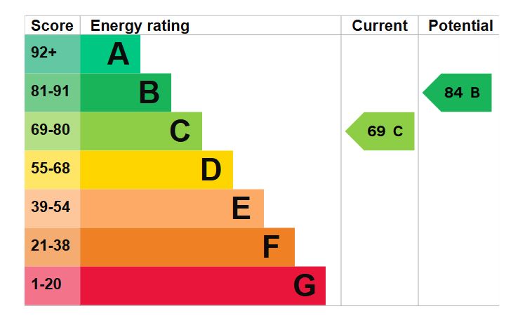 EPC Graph for Copythorn Road, Portsmouth
