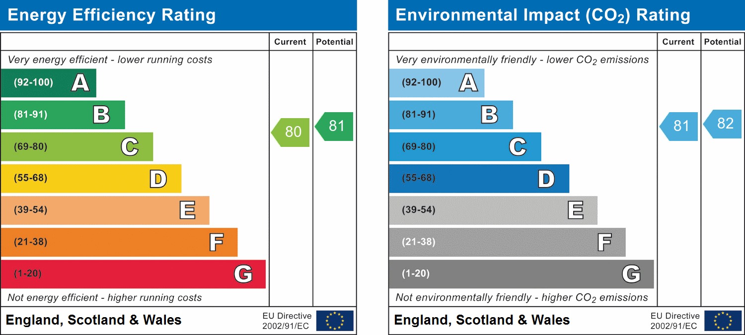 EPC Graph for Canute Road, Southampton