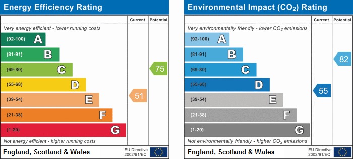 EPC Graph for Shakespeare Avenue