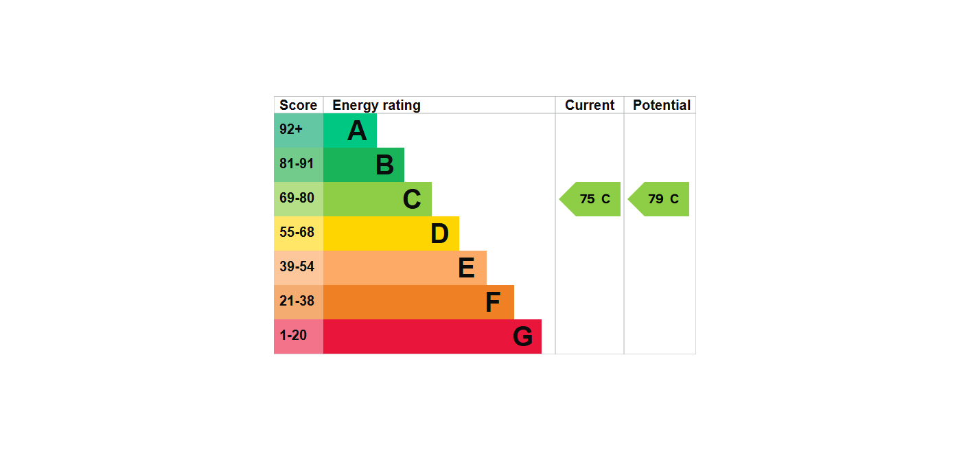 EPC Graph for Dawtrey Court