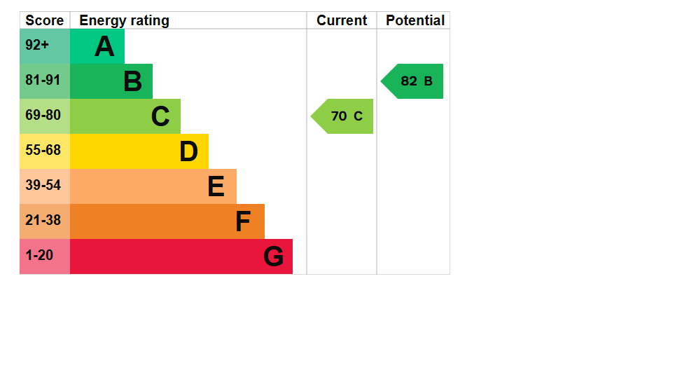 EPC Graph for Priory Road, Southampton