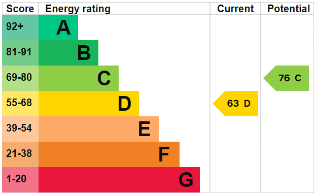 EPC Graph for Saxholm Dale, Southampton
