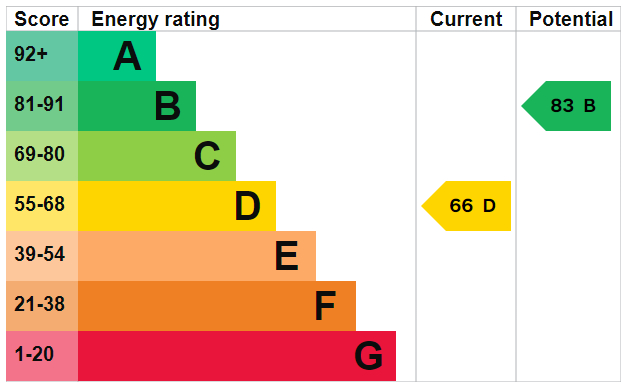 EPC Graph for Northcote Road, Southampton