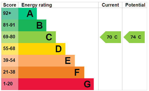 EPC Graph for Portswood Road, Southampton