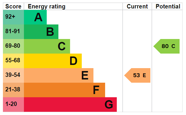 EPC Graph for Westridge Road, Southampton