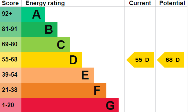 EPC Graph for Flat 10 Richmond Hall , 47 Grosvenor Road