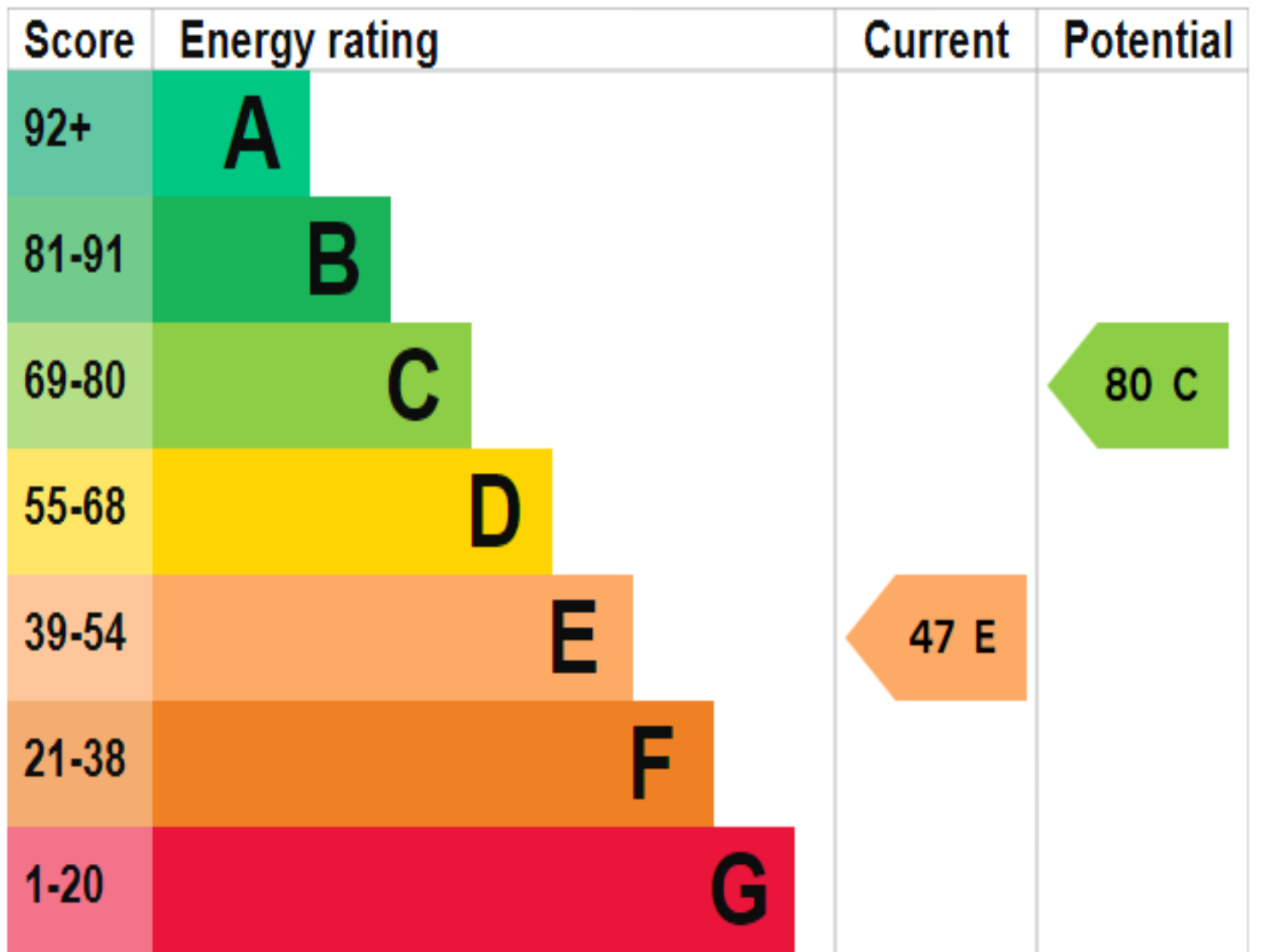 EPC Graph for Sparsholt road