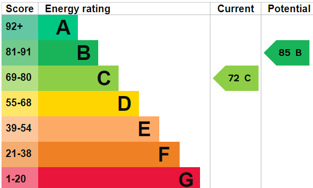 EPC Graph for Clausentum Road, Southampton