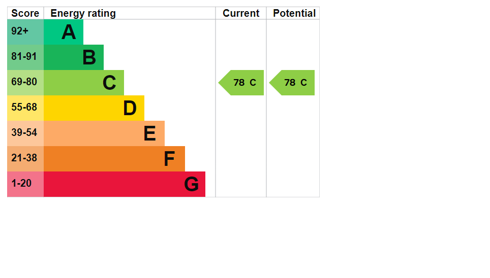 EPC Graph for Carpathia Drive, Southampton