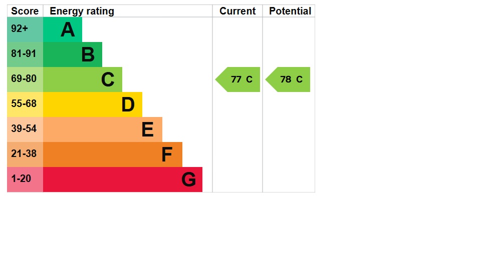 EPC Graph for Dawtrey Court