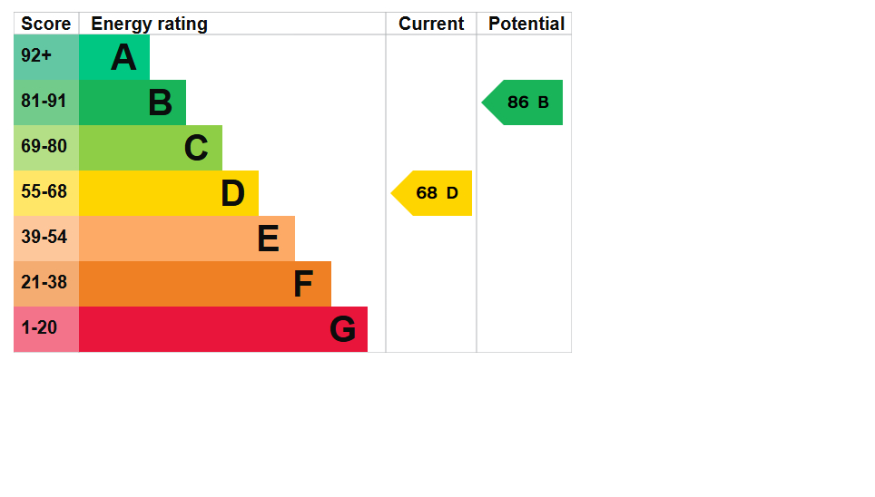 EPC Graph for Vanguard Road