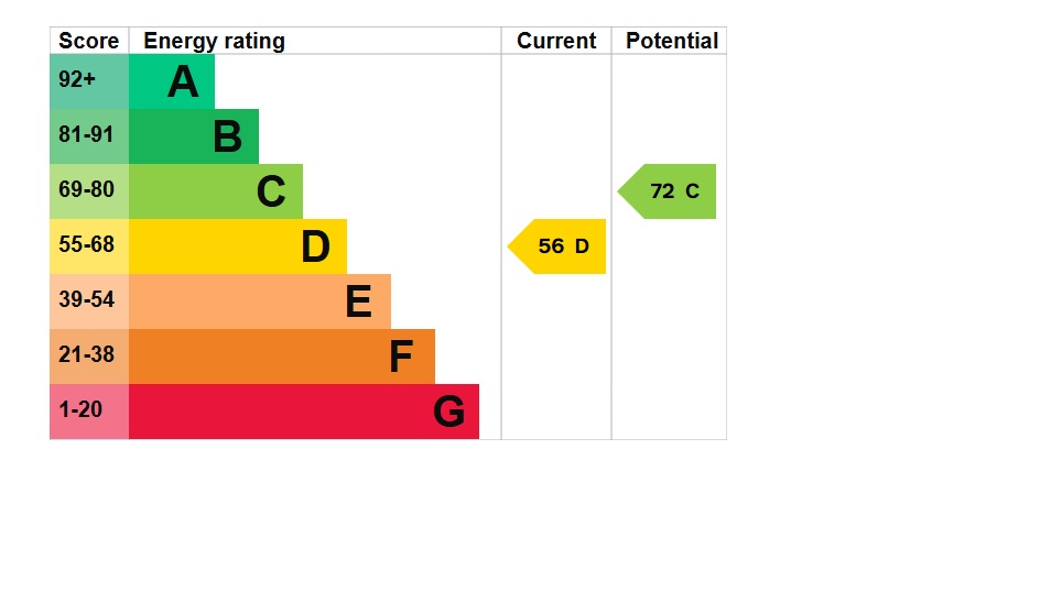 EPC Graph for Cranbury Place