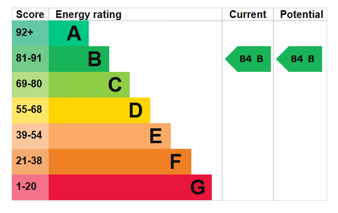 EPC Graph for Belmont Road