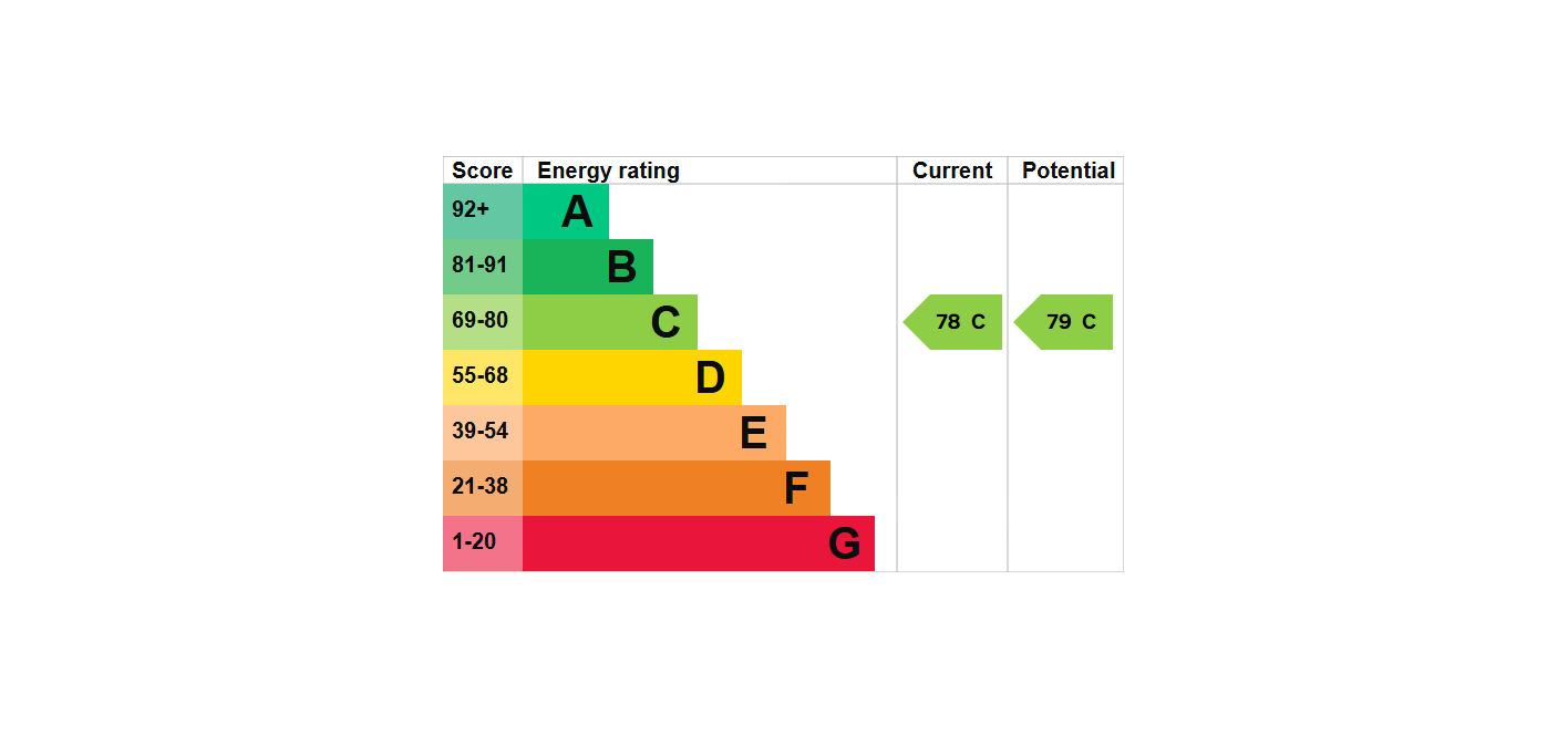 EPC Graph for Grosvenor Road