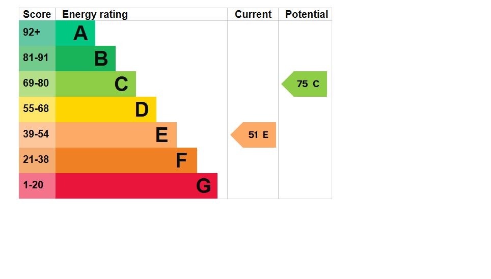 EPC Graph for Woodside Road