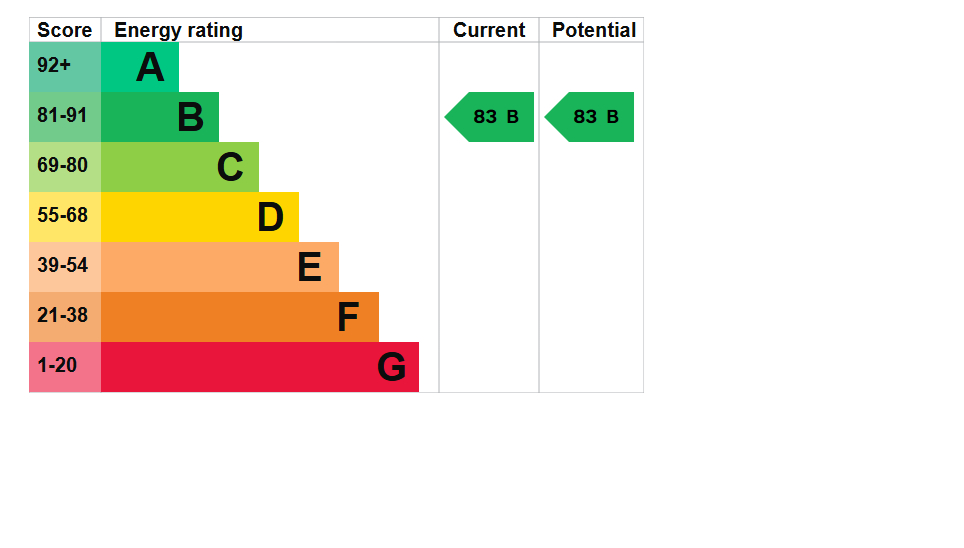 EPC Graph for Greenway court