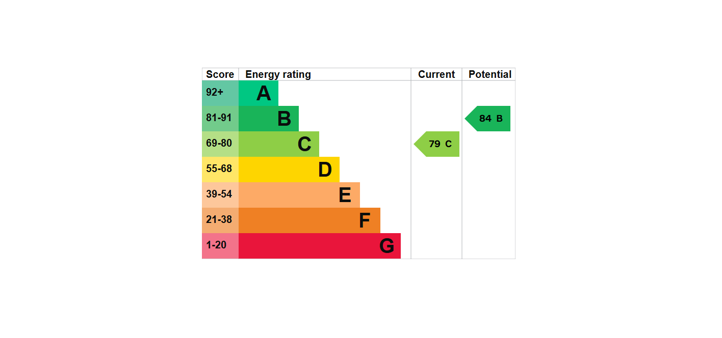 EPC Graph for Oakley court