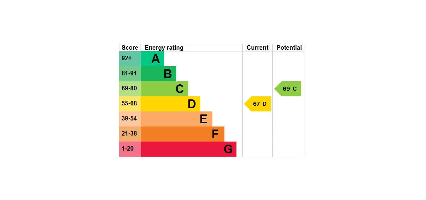 EPC Graph for Wickham house