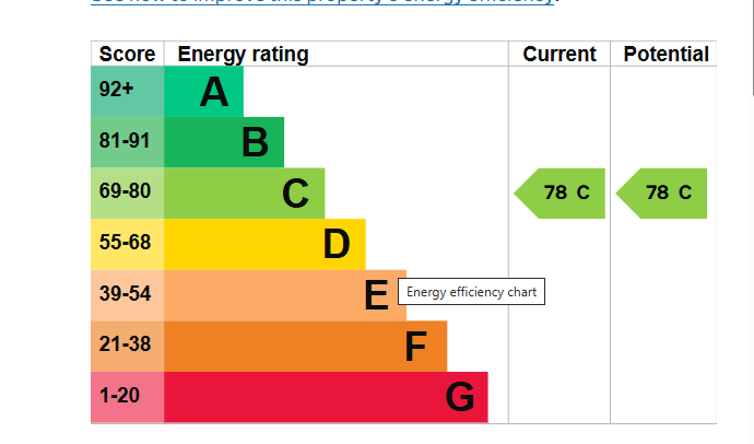 EPC Graph for Bramley, Guildford