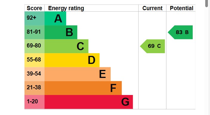 EPC Graph for Weston Road